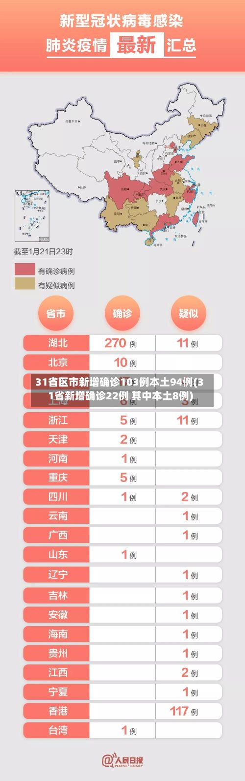 31省区市新增确诊103例本土94例(31省新增确诊22例 其中本土8例)-第2张图片