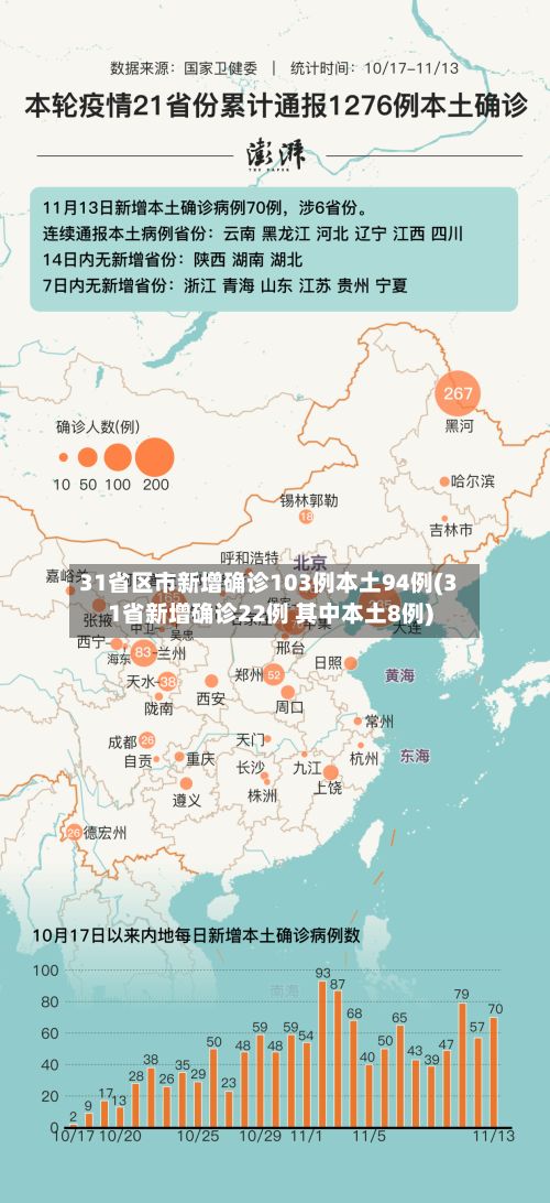 31省区市新增确诊103例本土94例(31省新增确诊22例 其中本土8例)