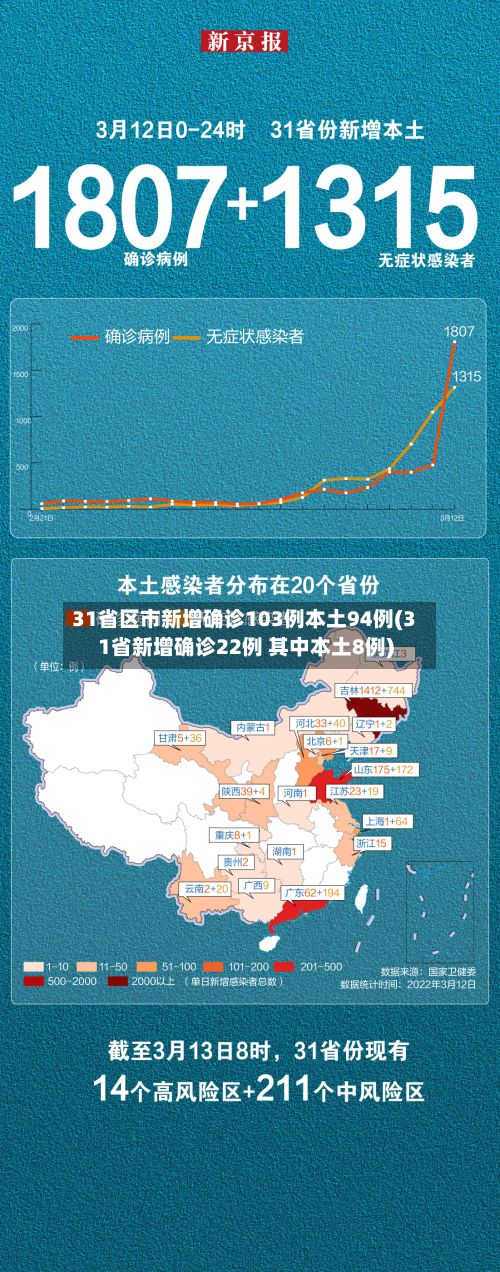 31省区市新增确诊103例本土94例(31省新增确诊22例 其中本土8例)-第3张图片
