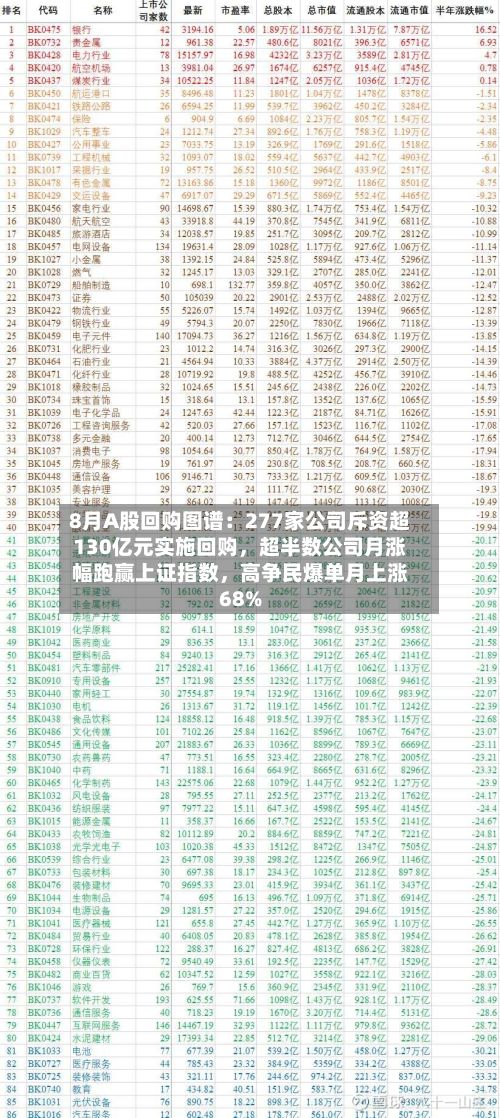 8月A股回购图谱：277家公司斥资超130亿元实施回购	，超半数公司月涨幅跑赢上证指数，高争民爆单月上涨68%-第2张图片