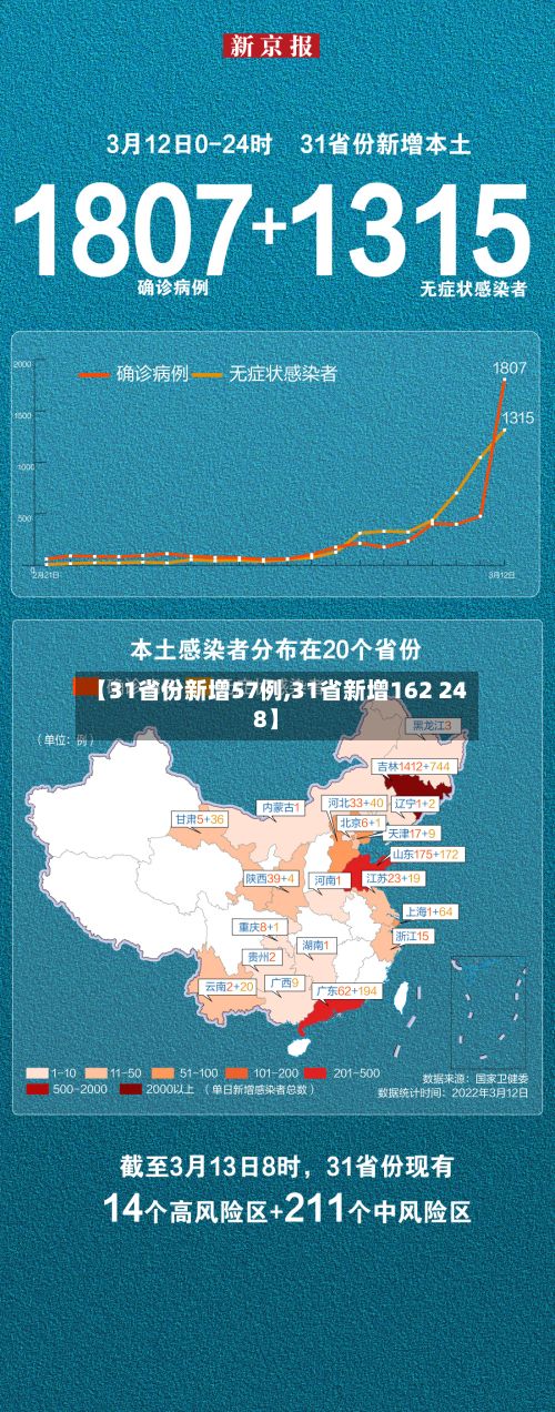 【31省份新增57例,31省新增162 248】