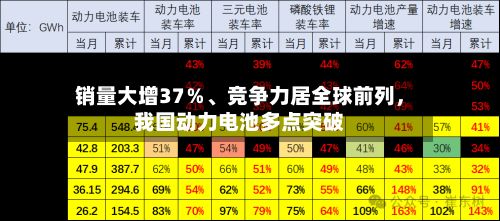 销量大增37％、竞争力居全球前列，我国动力电池多点突破-第2张图片