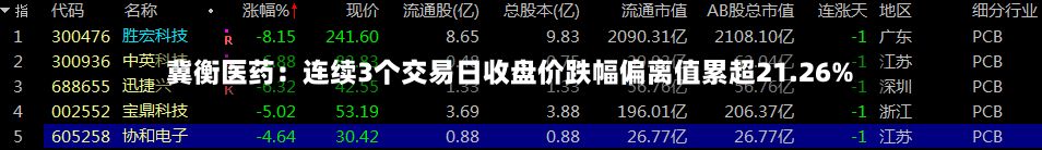 冀衡医药：连续3个交易日收盘价跌幅偏离值累超21.26%-第2张图片