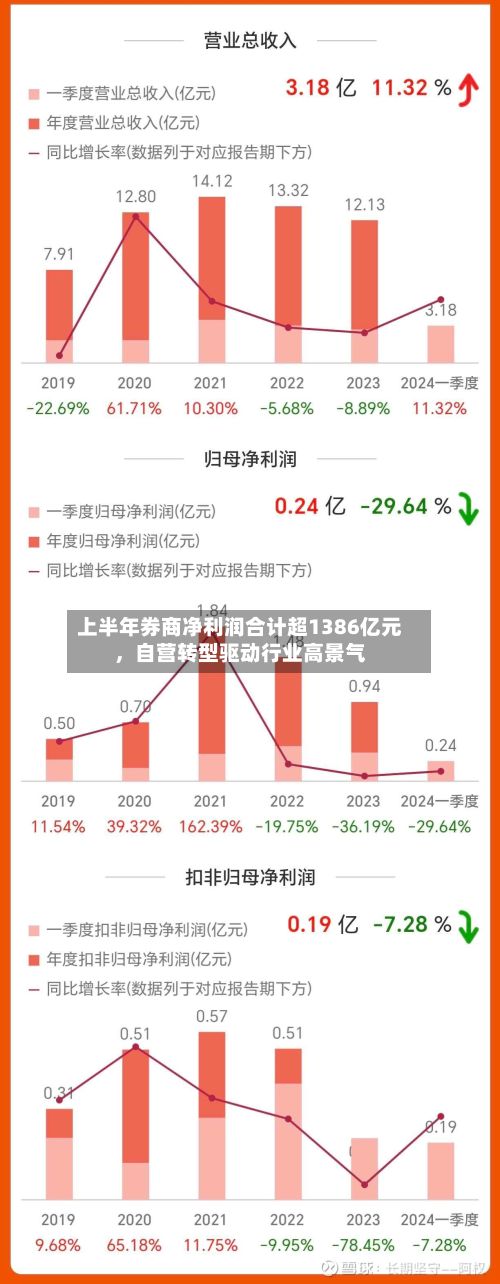 上半年券商净利润合计超1386亿元,自营转型驱动行业高景气