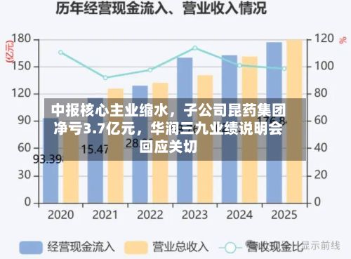 中报核心主业缩水	，子公司昆药集团净亏3.7亿元，华润三九业绩说明会回应关切-第2张图片