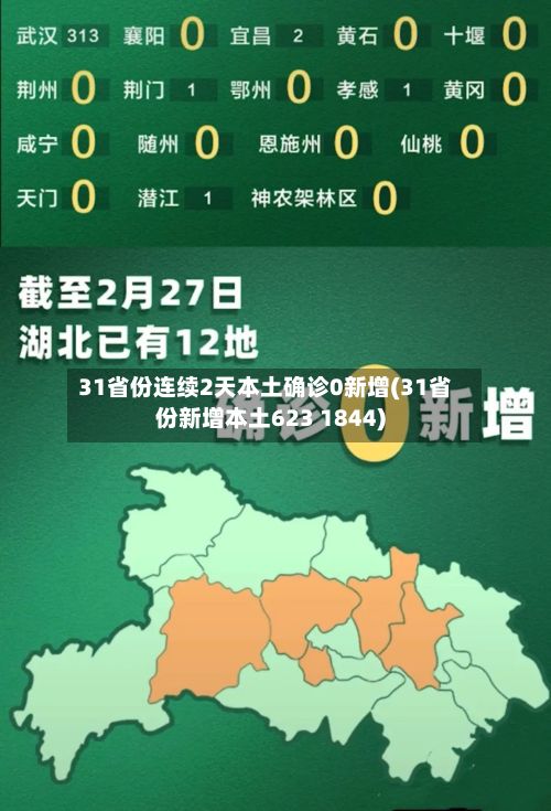 31省份连续2天本土确诊0新增(31省份新增本土623 1844)
