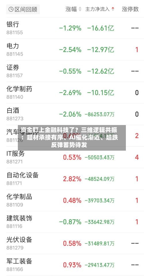 资金盯上金融科技了？三维逻辑共振：题材承接有序	、AI催化渐近、超跌反弹蓄势待发-第3张图片