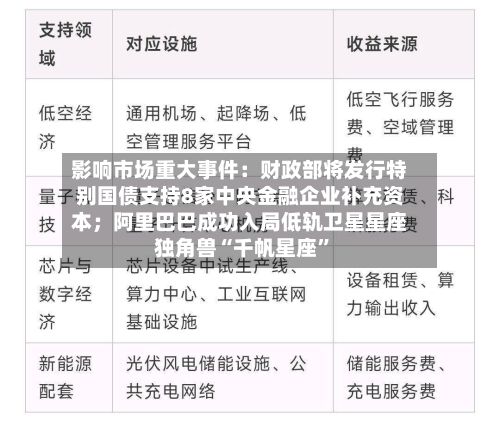 影响市场重大事件：财政部将发行特别国债支持8家中央金融企业补充资本；阿里巴巴成功入局低轨卫星星座独角兽“千帆星座	”-第3张图片