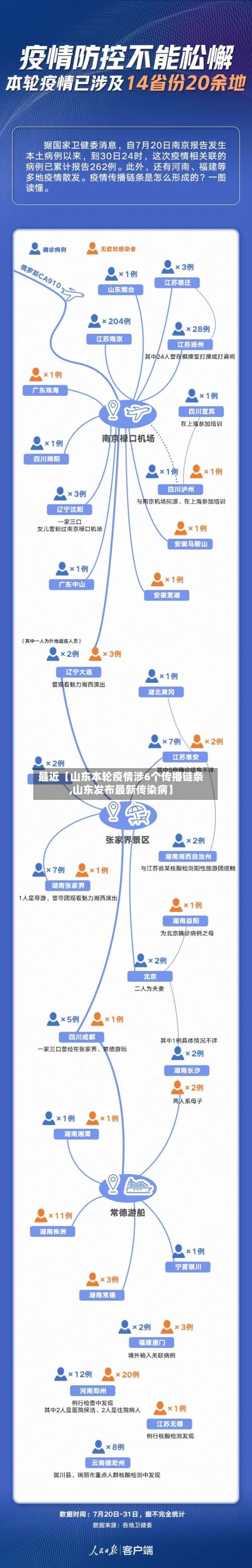 最近【山东本轮疫情涉6个传播链条,山东发布最新传染病】