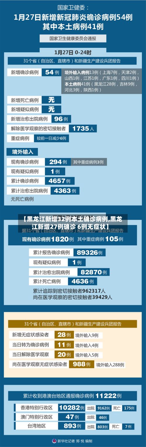 【黑龙江新增32例本土确诊病例,黑龙江新增27例确诊 6例无症状】-第2张图片