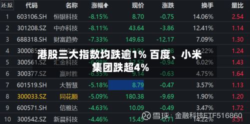 港股三大指数均跌逾1% 百度	、小米集团跌超4%-第1张图片