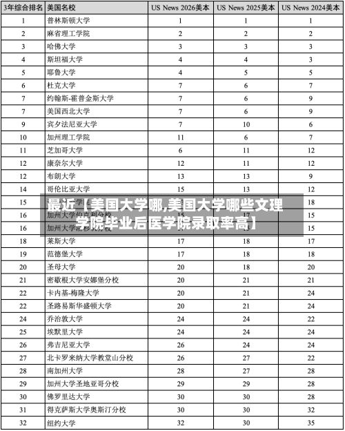 最近【美国大学哪,美国大学哪些文理学院毕业后医学院录取率高】