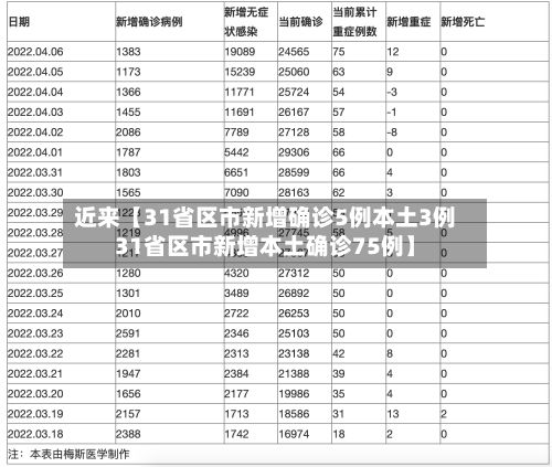 近来【31省区市新增确诊5例本土3例31省区市新增本土确诊75例】-第2张图片