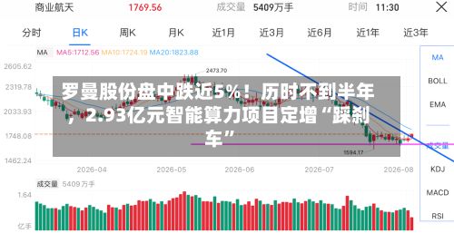 罗曼股份盘中跌近5%！历时不到半年，2.93亿元智能算力项目定增“踩刹车	”-第2张图片