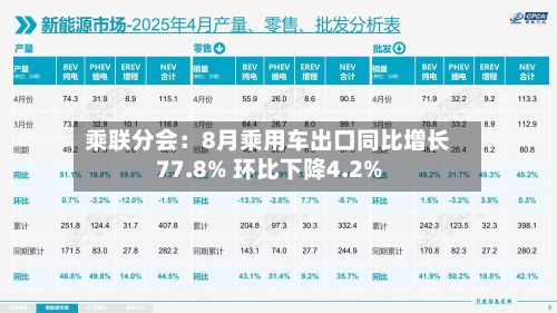 乘联分会：8月乘用车出口同比增长77.8% 环比下降4.2%
