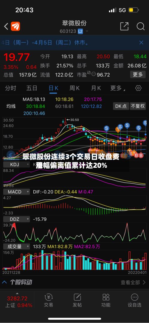 翠微股份连续3个交易日收盘费用涨幅偏离值累计达20%