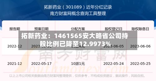 拓新药业:1461565安大略省公司持股比例已降至12.9973%-第3张图片