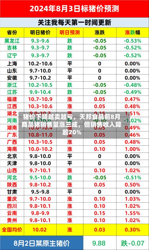 猪价下降越卖越亏，天邦食品前8月商品猪销售量涨三成，但销售收入降超20%