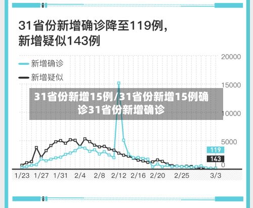 31省份新增15例/31省份新增15例确诊31省份新增确诊-第3张图片