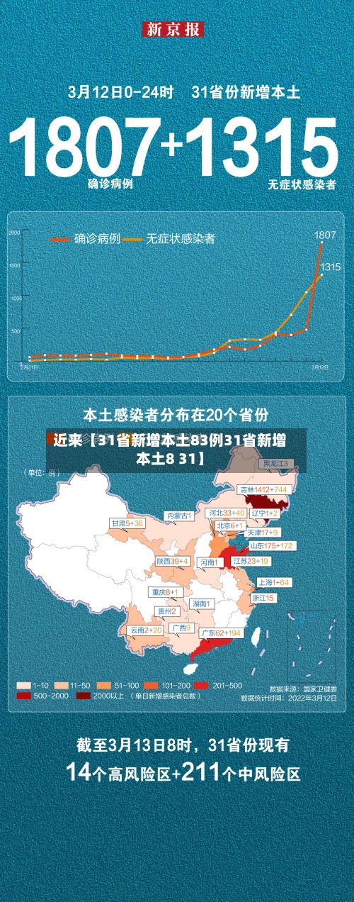 近来【31省新增本土83例31省新增本土8 31】