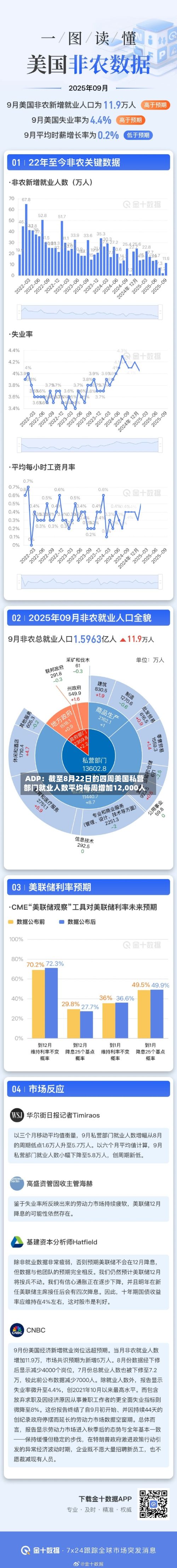 ADP:截至8月22日的四周美国私营部门就业人数平均每周增加12,000人