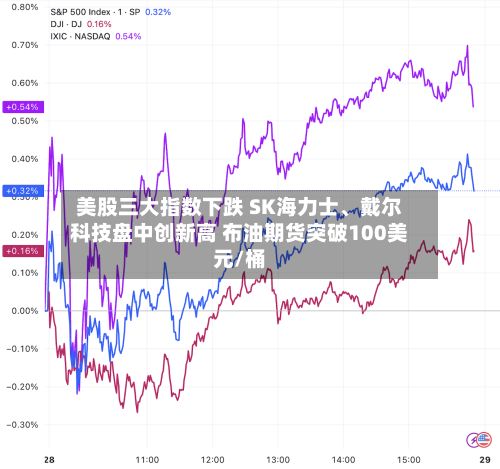 美股三大指数下跌 SK海力士	、戴尔科技盘中创新高 布油期货突破100美元/桶-第3张图片