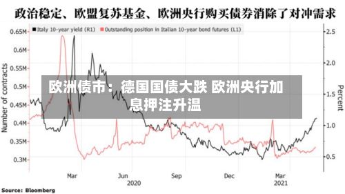 欧洲债市：德国国债大跌 欧洲央行加息押注升温