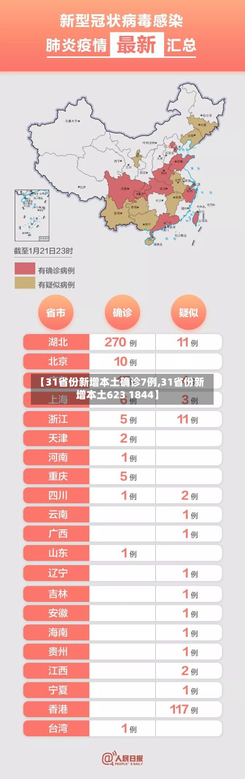 【31省份新增本土确诊7例,31省份新增本土623 1844】