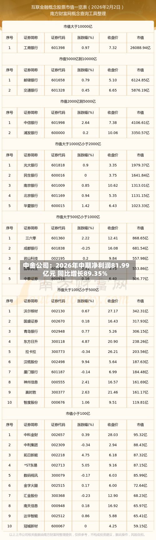 中金公司:2026年中期净利润81.99亿元 同比增长89.35%