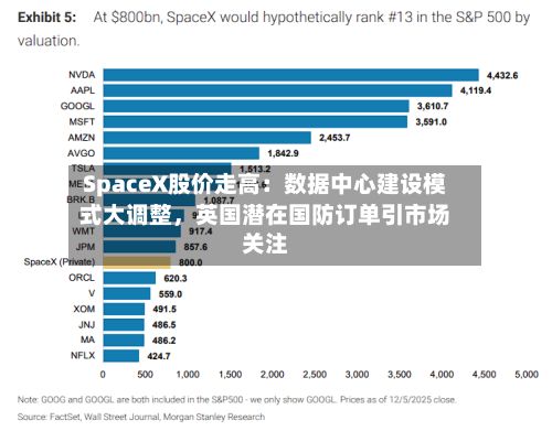 SpaceX股价走高：数据中心建设模式大调整，英国潜在国防订单引市场关注-第3张图片