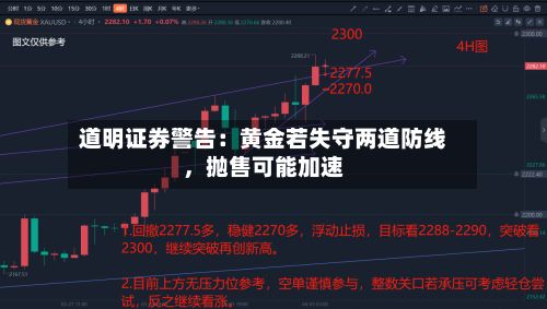 道明证券警告：黄金若失守两道防线，抛售可能加速-第2张图片
