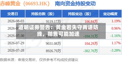 道明证券警告：黄金若失守两道防线，抛售可能加速-第3张图片