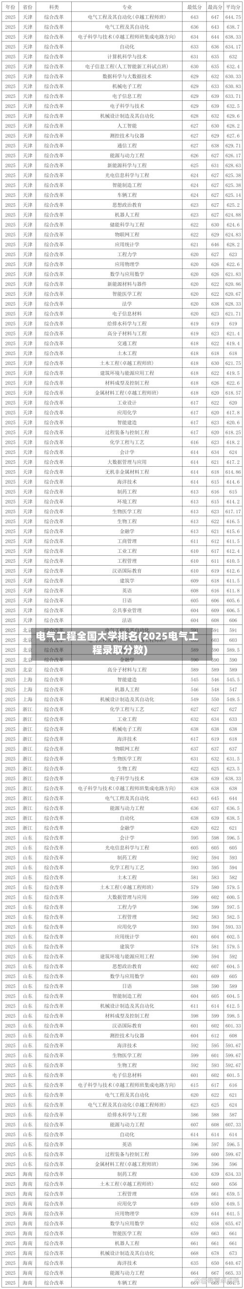 电气工程全国大学排名(2025电气工程录取分数)