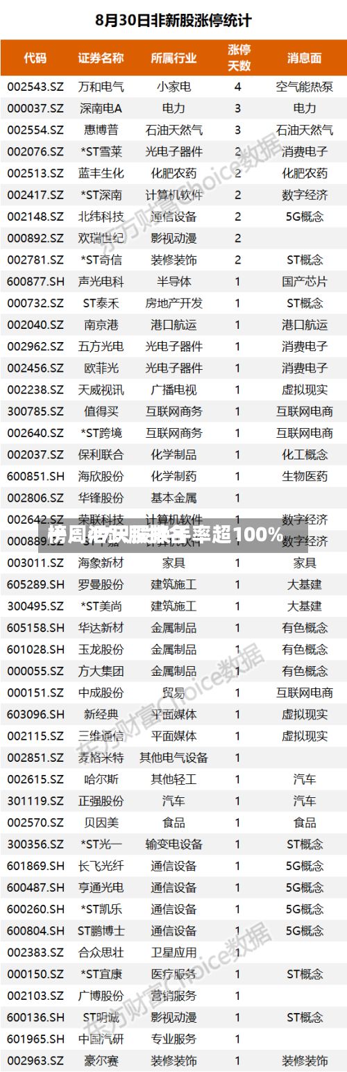一周活跃股排名
榜:47只股换手率超100%-第3张图片