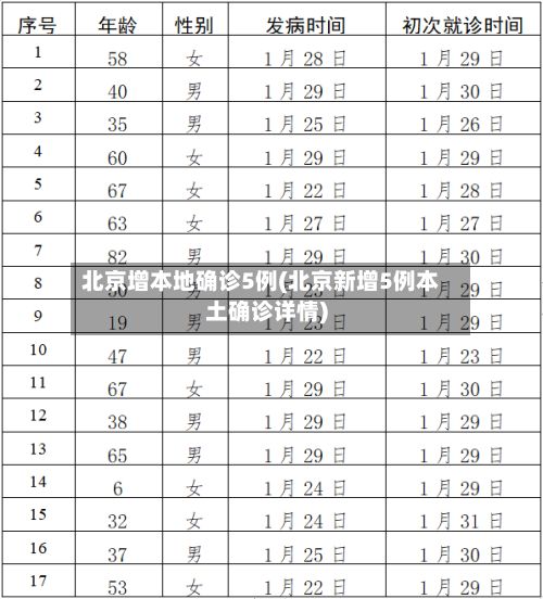 北京增本地确诊5例(北京新增5例本土确诊详情)