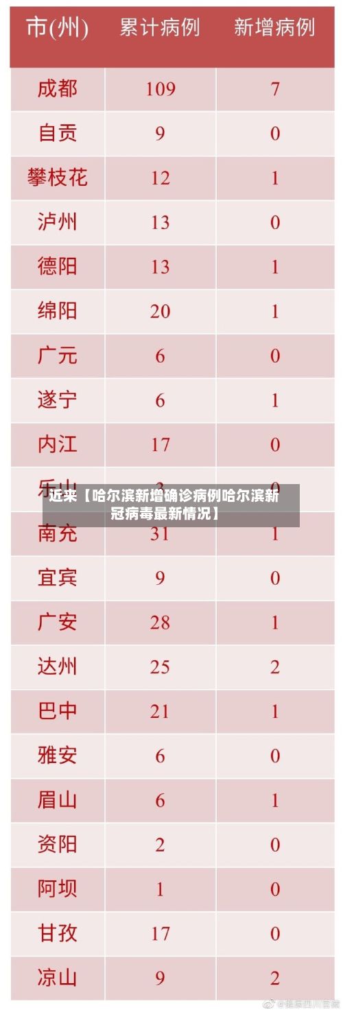 近来【哈尔滨新增确诊病例哈尔滨新冠病毒最新情况】