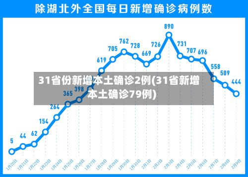 31省份新增本土确诊2例(31省新增本土确诊79例)-第2张图片