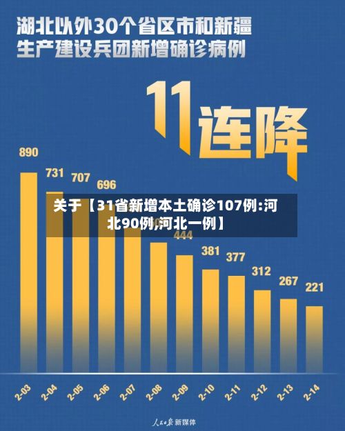 关于【31省新增本土确诊107例:河北90例,河北一例】