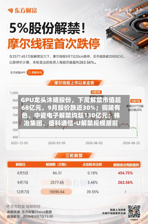GPU龙头沐曦股份，下周解禁市值超68亿元，9月股价跌近30%；铜陵有色、中瓷电子解禁均超130亿元；株冶集团	、盛科通信-U解禁规模居前-第2张图片