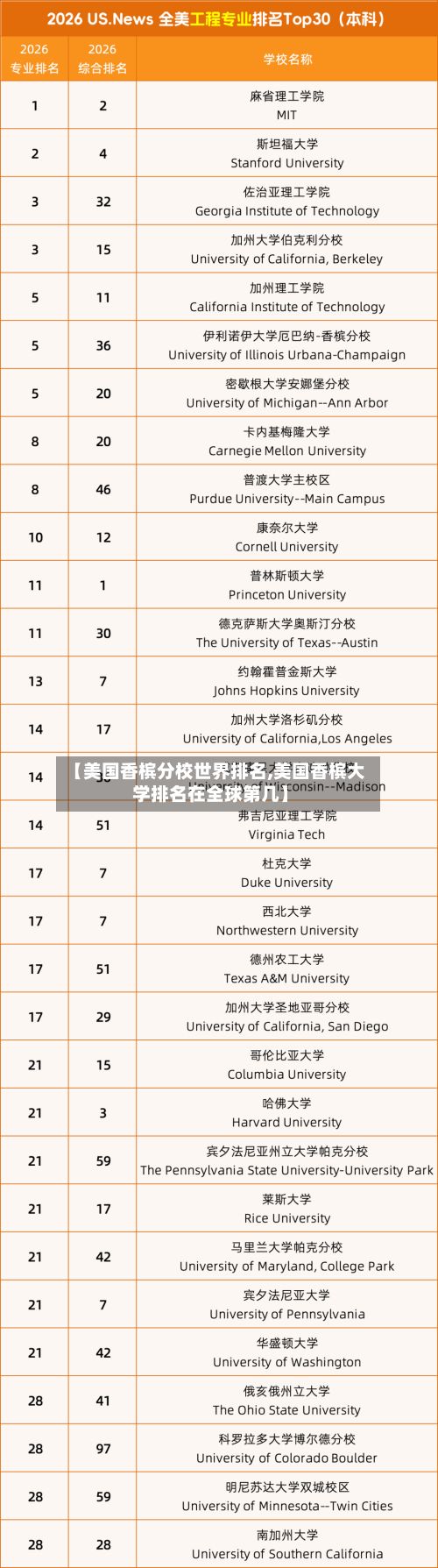 【美国香槟分校世界排名,美国香槟大学排名在全球第几】-第2张图片