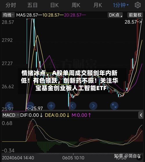 情绪冰点，A股单周成交额创年内新低！有色领跌，创新药不振！关注华宝基金创业板人工智能ETF-第3张图片