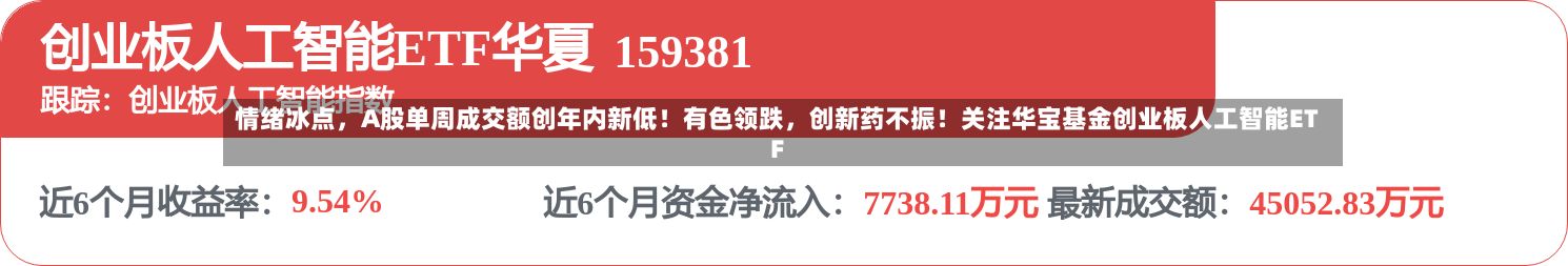 情绪冰点，A股单周成交额创年内新低！有色领跌，创新药不振！关注华宝基金创业板人工智能ETF