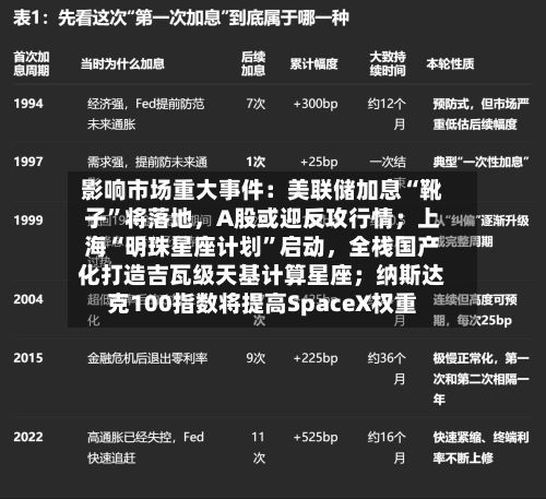 影响市场重大事件：美联储加息“靴子”将落地，A股或迎反攻行情；上海“明珠星座计划	”启动	，全栈国产化打造吉瓦级天基计算星座；纳斯达克100指数将提高SpaceX权重-第2张图片
