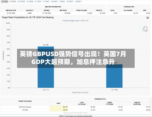英镑GBPUSD强势信号出现！英国7月GDP大超预期，加息押注急升-第3张图片