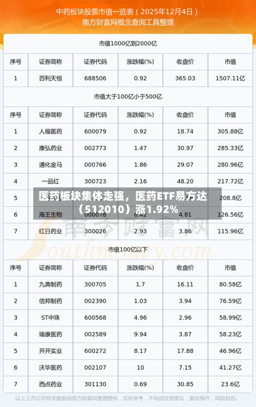 医药板块集体走强，医药ETF易方达（512010）涨1.92%-第3张图片