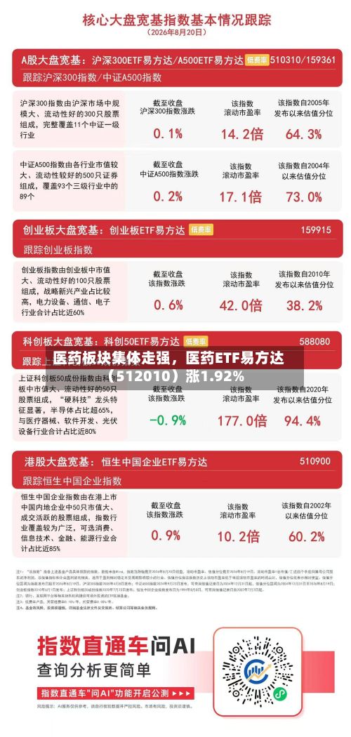 医药板块集体走强,医药ETF易方达(512010)涨1.92%