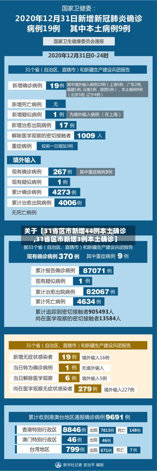 关于【31省区市新增44例本土确诊,31省区市新增3例本土确诊】-第2张图片