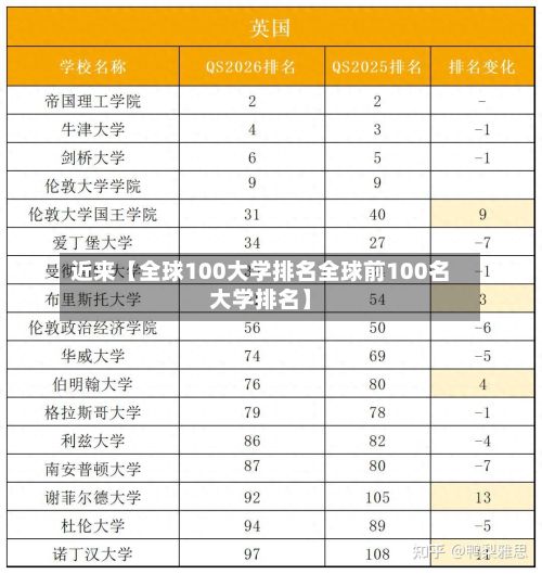 近来【全球100大学排名全球前100名大学排名】