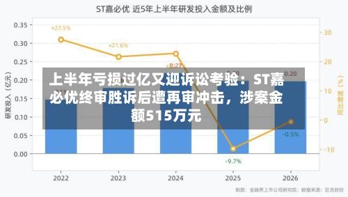 上半年亏损过亿又迎诉讼考验：ST嘉必优终审胜诉后遭再审冲击	，涉案金额515万元-第2张图片