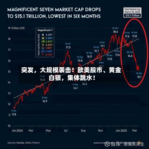 突发，大规模袭击！欧美股市、黄金白银	，集体跳水！-第2张图片